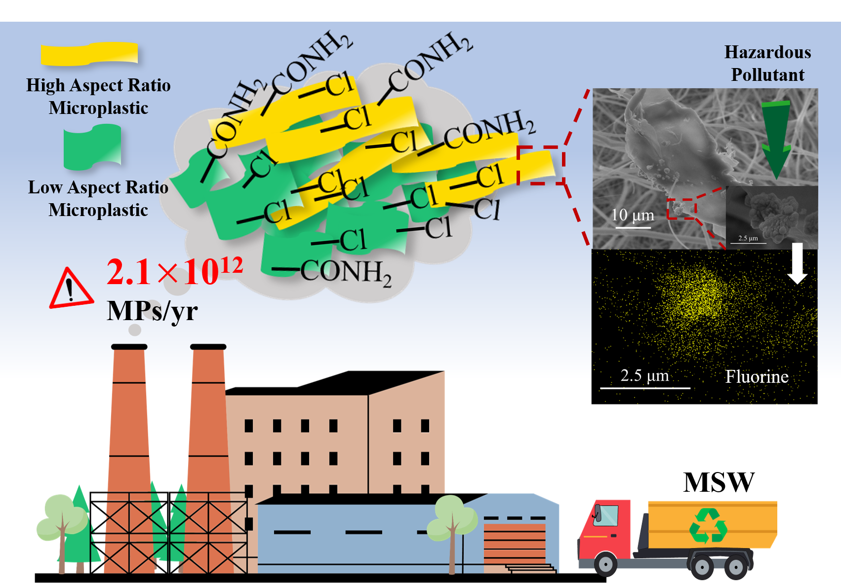 Atmospheric microplastics emission from MSW incineration